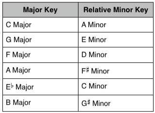 Relative Keys: Answers 1