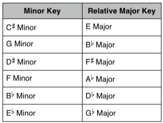 Relative Keys: Answers 2