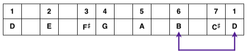 D Major Scale Table