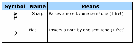 Sharps And Flats: Symbols