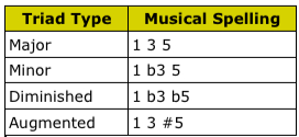 Table Showing Triad Types