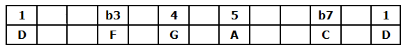 D Minor Pentatonic Table