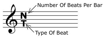 Time Signature Meaning