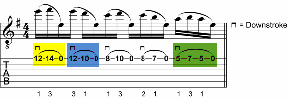 Guitar Lick Patterns Explained