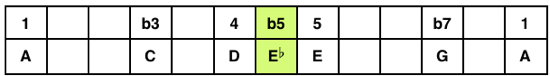 A Minor Blues Scale