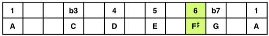 Am Pentatonic + 6