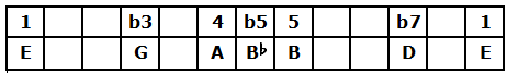 Em Blues Scale