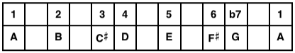 A Mixolydian Mode Table