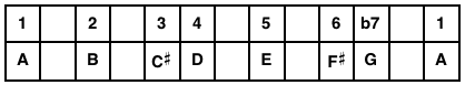 A Mixolydian: Scale Degrees and Note Names