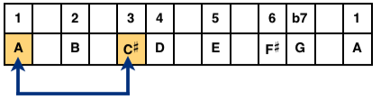 Thirds Example: A to C#