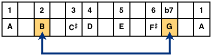 Sixths Example: B to G