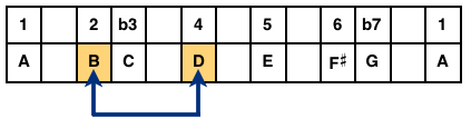 Thirds Example: B and D