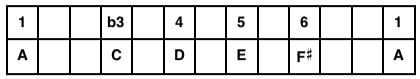 A Minor 6 Pentatonic Scale