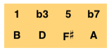 Bm7 Arpeggio