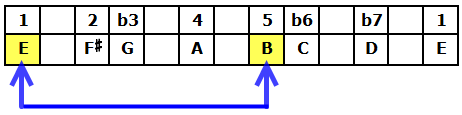 Fifth Interval: E and B