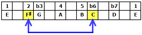 Fifth Interval: F# and C