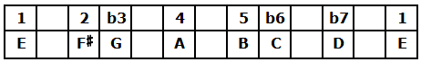 E Natural Minor Scale