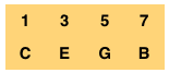 C Major Seventh Arpeggio