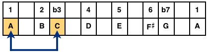 Thirds Example: A and C