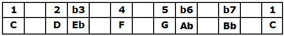 C Natural Minor Scale Table