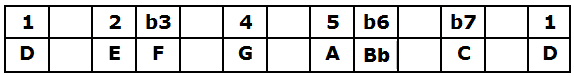 D Natural Minor Scale Table