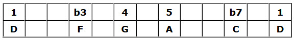 Dm Pentatonic Scale Table