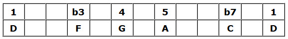 Dm Pentatonic Scale Table