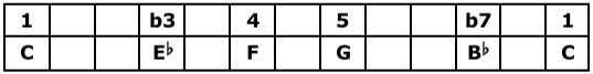 Cm Pentatonic Scale Table