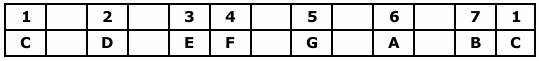 C Major Scale Table