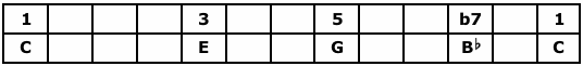 C Dominant Seventh Arpeggio Table