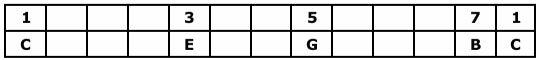 C Major Seventh Arpeggio Table