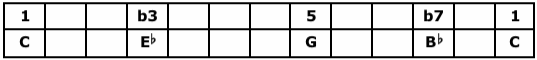 C Minor Seventh Arpeggio Table