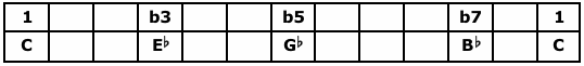 C Minor Seventh Flat Five Arpeggio Table