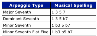 Seventh Arpeggio Reference Table